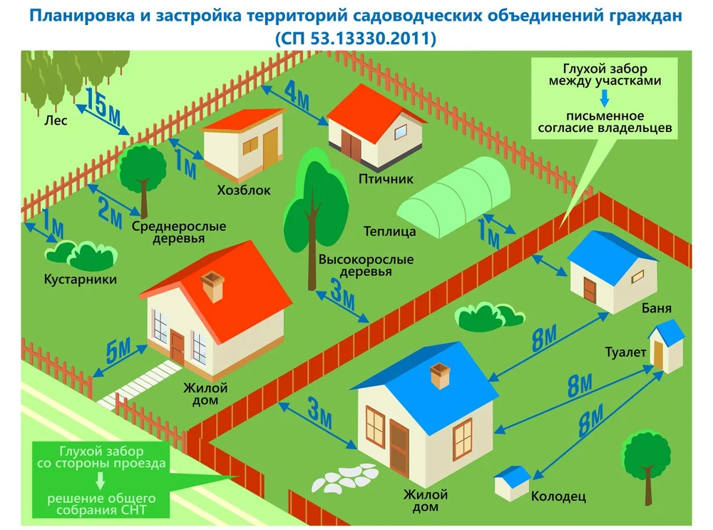 Расстояния между объектами на участке