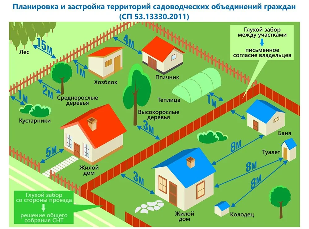 свод правил застройки территории