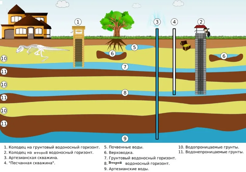 Схема: типы грунтовых вод и их расположение